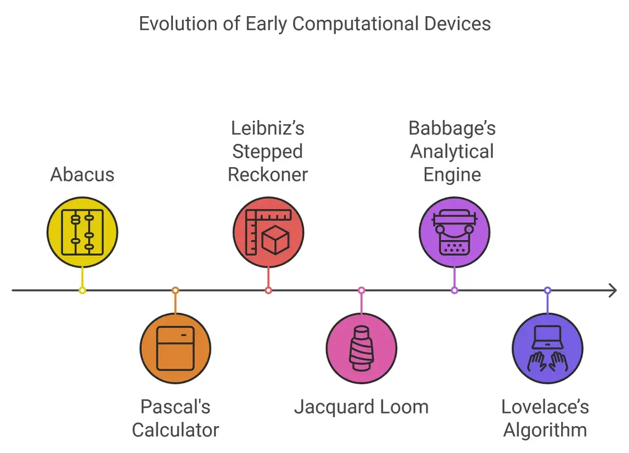 Zeitleiste der Entwicklung von Rechenmaschinen: Abakus, Pascal-Rechner, Leibniz-Rechenmaschine, Jacquard-Webstuhl, Babbage-Analytic Engine, Lovelace-Algorithmus &ndash; Meilensteine der Computer-Sprachen.
