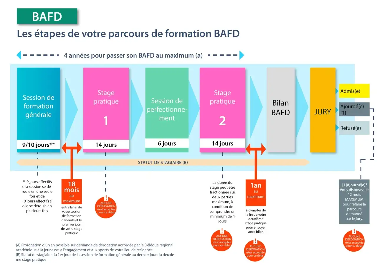 Schéma des étapes pour obtenir le diplôme BAFD : formation générale, stages pratiques, perfectionnement, bilan, jury. Durée max 4 ans.