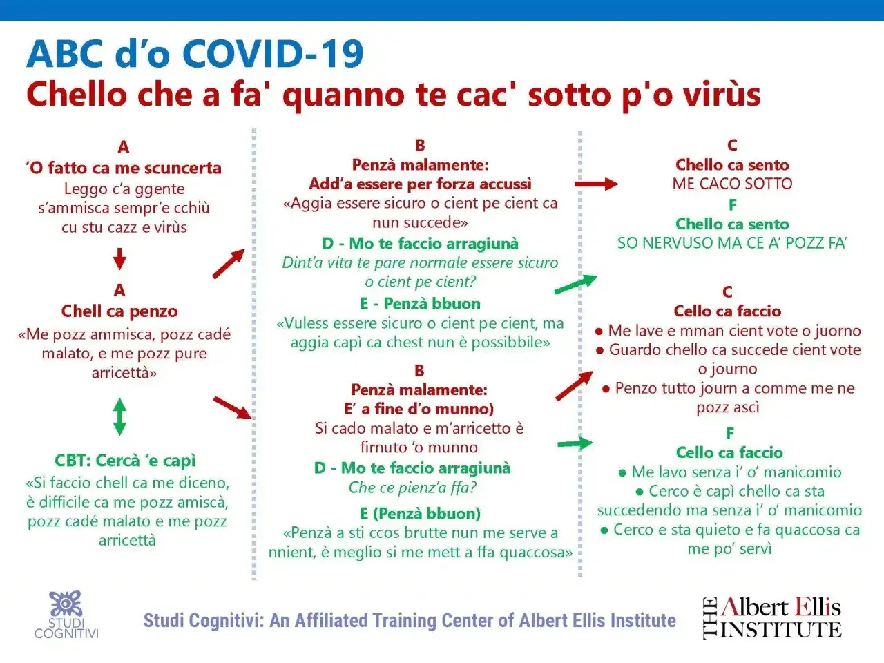 Schema su COVID-19 con frasi in **parole napoletane** che descrivono pensieri e azioni.