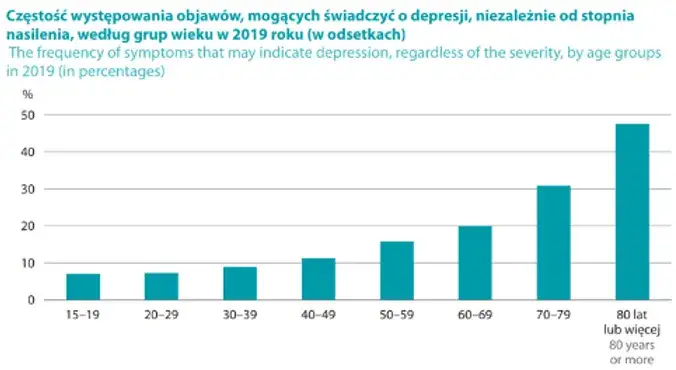 statystyki zdrowia psychicznego w Polsce