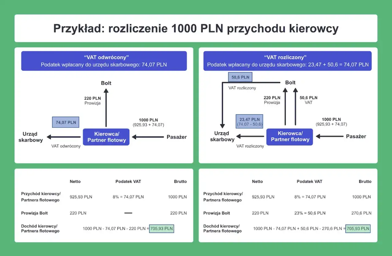 Schemat rozliczenia 1000 PLN przychodu kierowcy, uwzględniający prowizję Bolt i VAT. Faktura Bolt przedstawiona w dw&oacute;ch wariantach: VAT odwr&oacute;cony i VAT rozliczony.