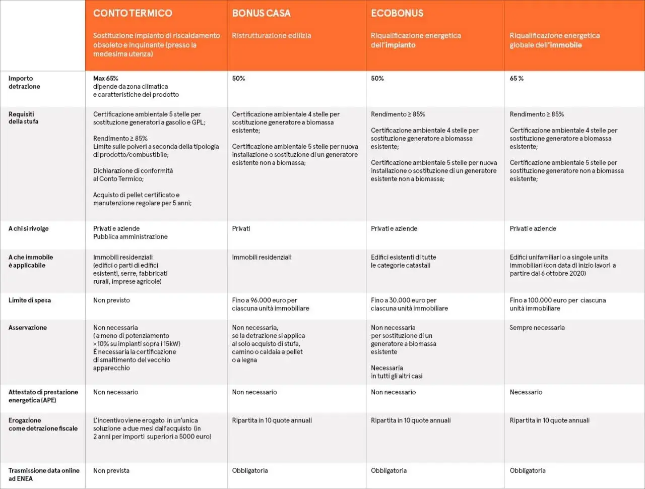 Tabella comparativa incentivi: Conto Termico, Bonus Casa, Ecobonus. Dettagli su requisiti, detrazioni e certificazione stufa a pellet.