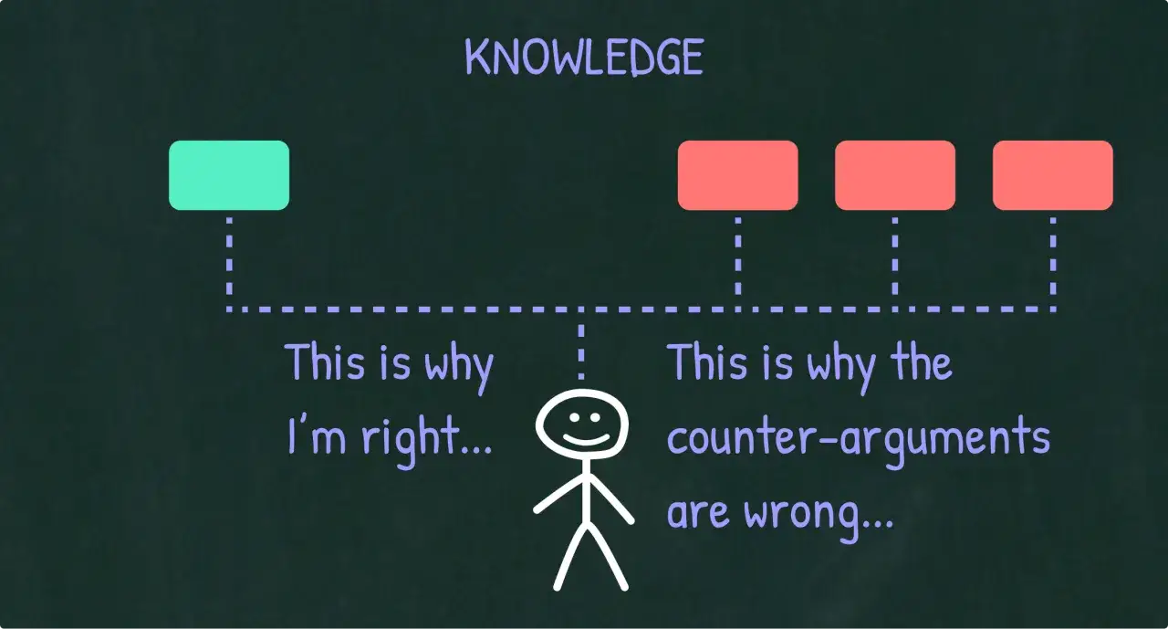 Diagram ilustrujący epistemologię: zielony prostokąt (wiedza) prowadzi do wniosku 