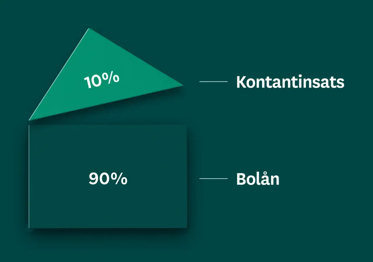 Grafisk representation av en bostadsaff&auml;r: 10% kontantinsats (toppl&aring;n) och 90% bol&aring;n (bottenl&aring;n).