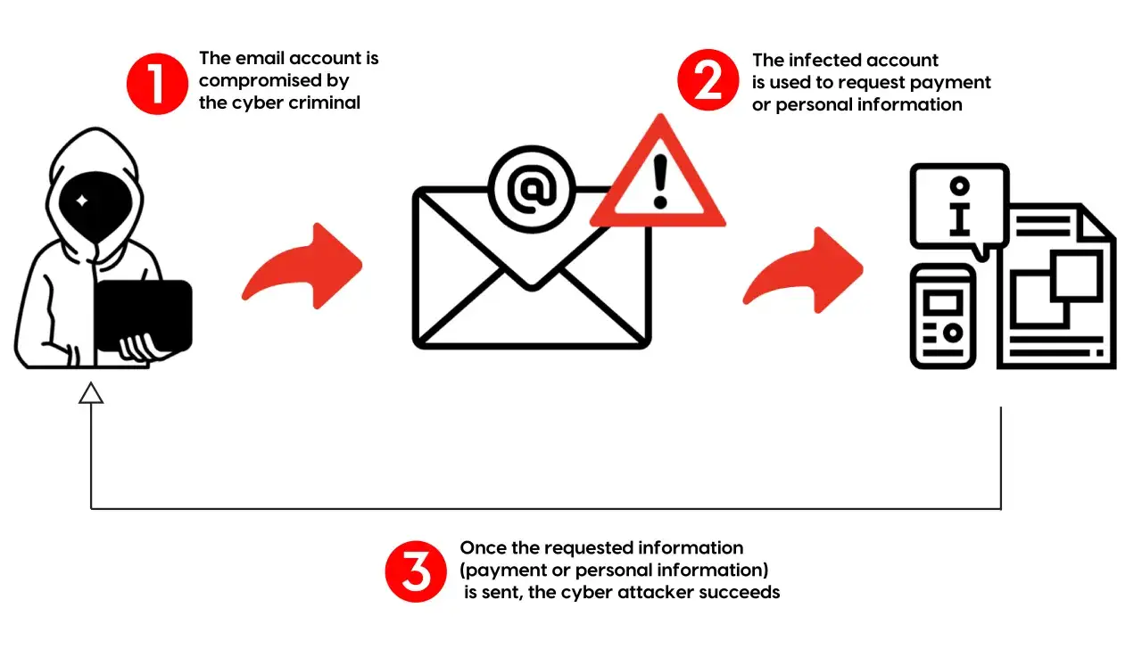 Ein Hacker kompromittiert ein E-Mail-Konto. Dies ist ein Beispiel für Whaling-Phishing, bei dem die Daten für Zahlungsaufforderungen missbraucht werden.