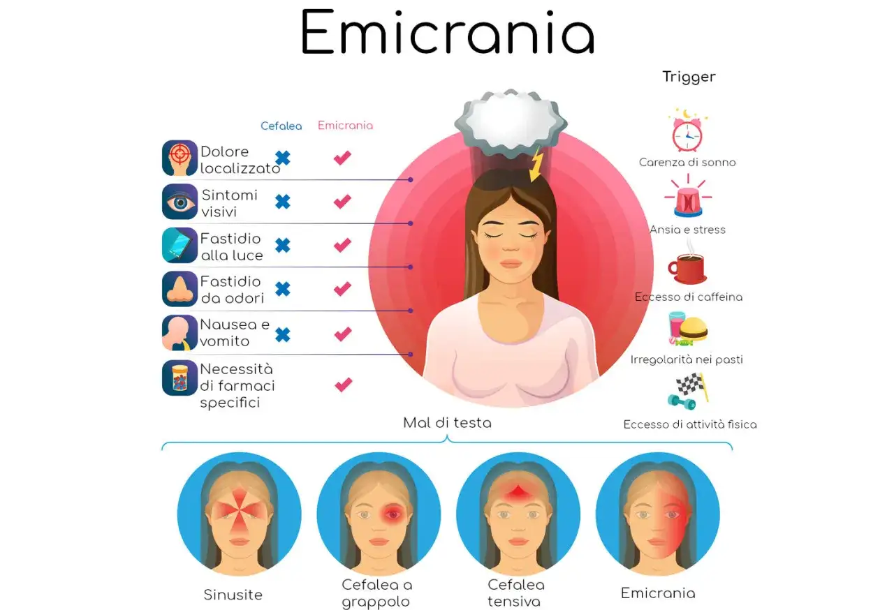 Schema sull'emicrania oculare: sintomi, trigger e tipi di mal di testa. Mostra come l'emicrania si differenzi dalla cefalea.