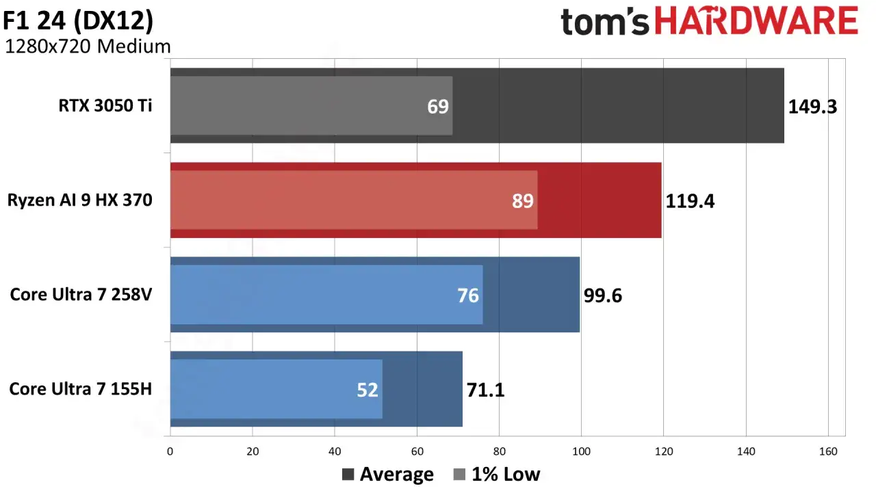 Vergleich von CPUs mit integrierter Grafik in F1 24: Ryzen AI 9 HX 370 und Intel Core Ultra 7 258V/155H. Der Ryzen AI 9 HX 370 zeigt die beste Leistung.