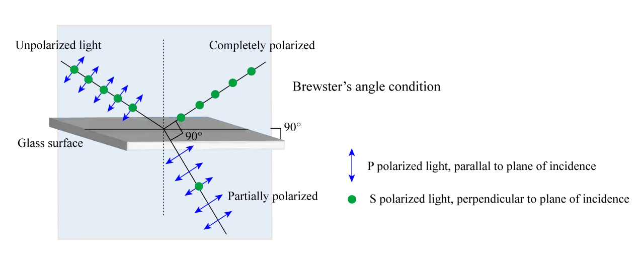 Licht trifft auf eine Oberfl&auml;che. Bei einem bestimmten Einfallswinkel, dem Brewster-Winkel, wird das reflektierte Licht vollst&auml;ndig polarisiert.