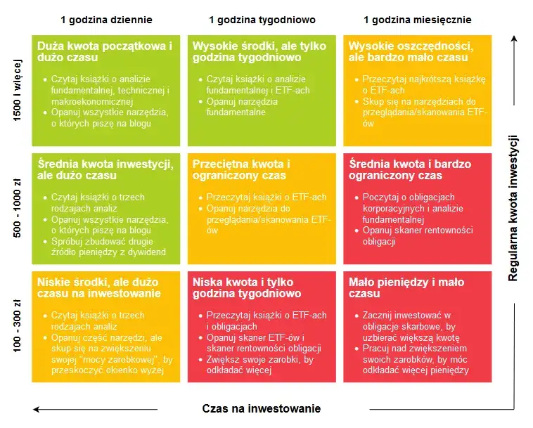 Podstawowe instrumenty inwestycyjne dla początkujących