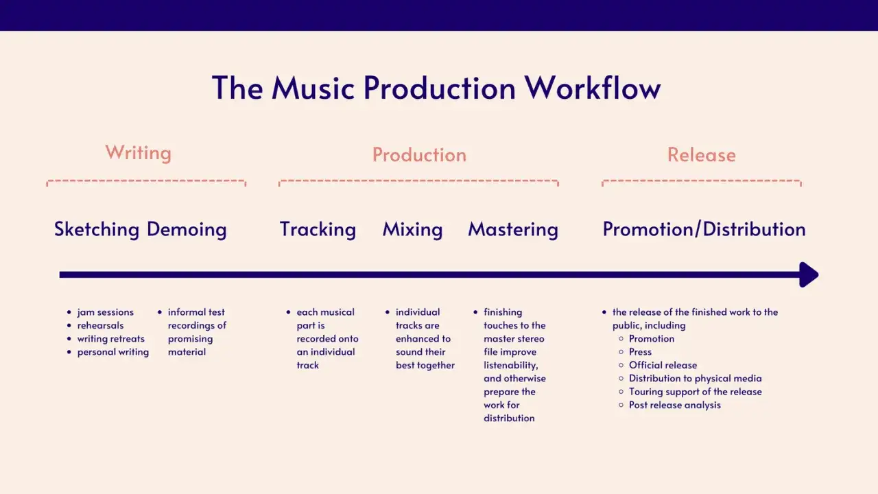 Der Workflow der Musikproduktion: Schreiben, Produzieren, Veröffentlichen. Von Skizzen über Tracking, Mixing, Mastering bis hin zur Promotion. Der sound ki-Prozess.