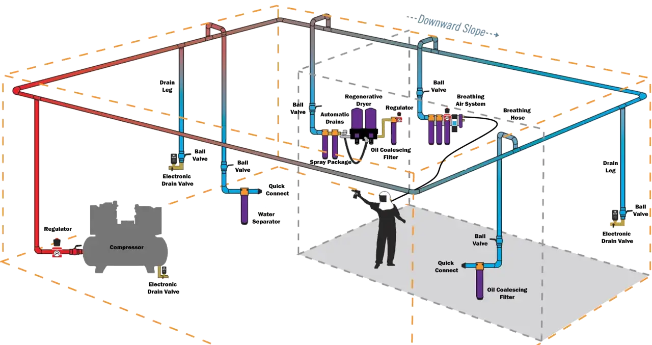 Diagrama de un sistema de **aire comprimido** con compresor, secador, filtros y mangueras para un operario pintando.