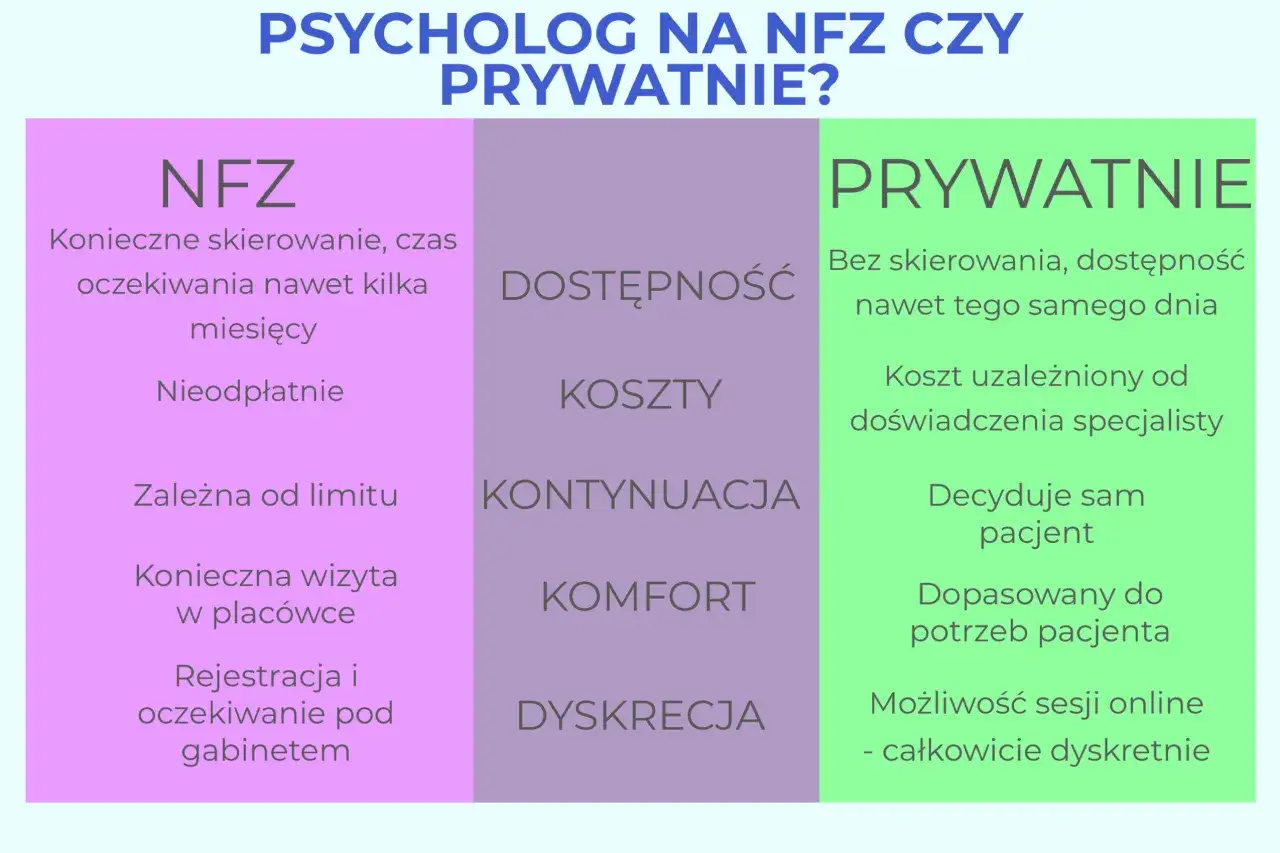 Porównanie psychologa na NFZ i prywatnie: dostępność, koszty, komfort. Kto to psychoterapeuta i jak wybrać?