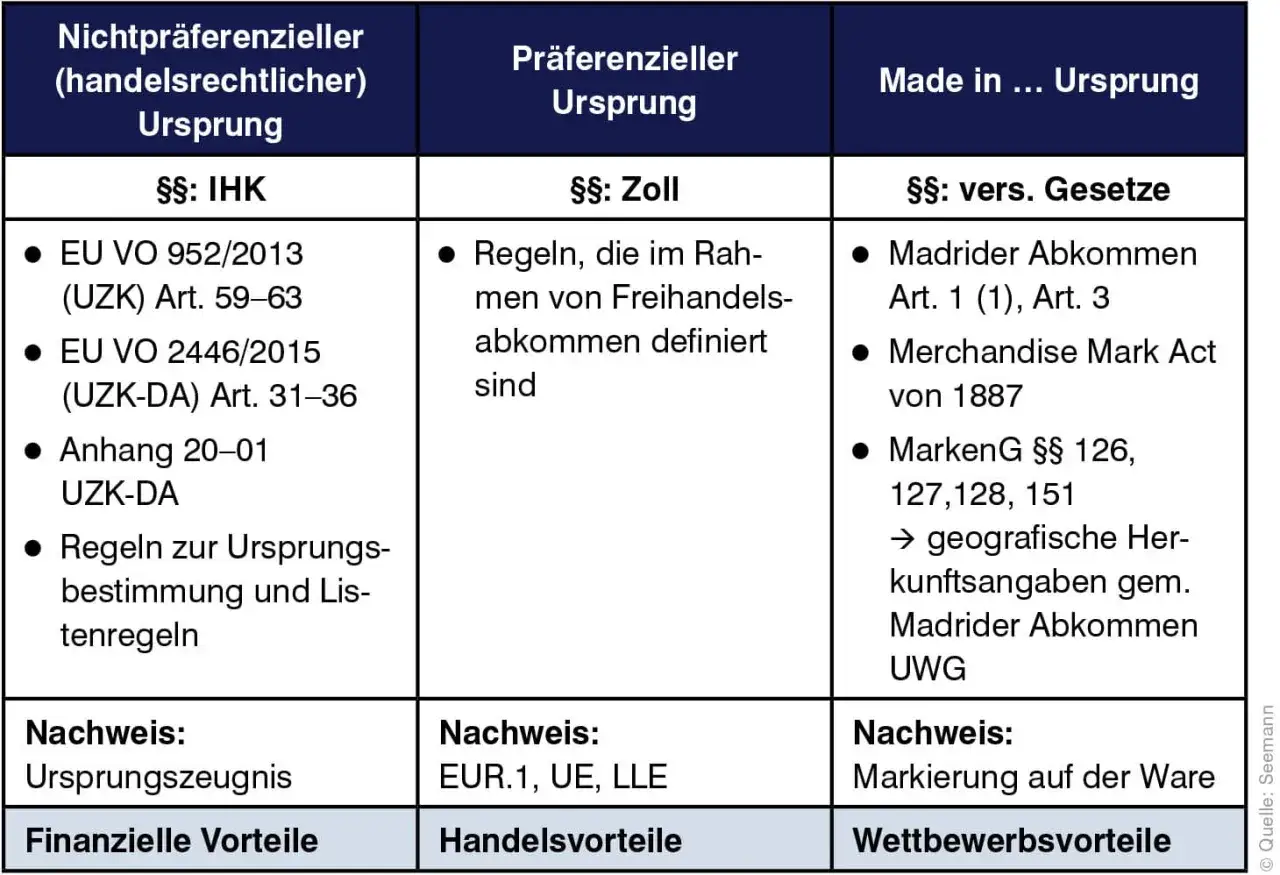Tabelle zeigt Ursprungsregeln: nichtpr&auml;ferenziell (IHK), pr&auml;ferenziell (Zoll, EUR.1) und Made in (Gesetze).