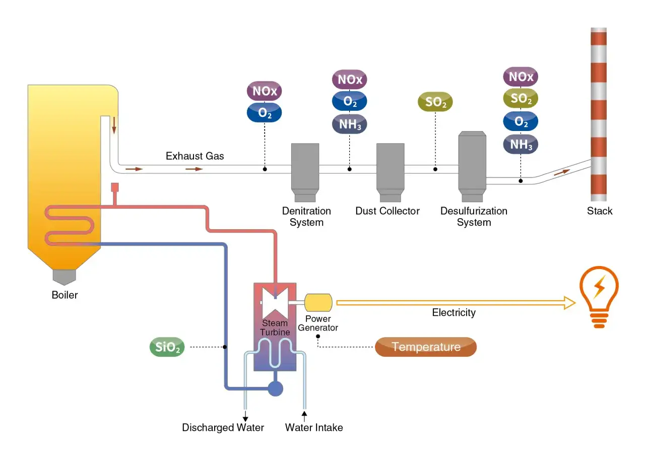 Diagrama de una planta de potencia térmica: caldera, turbina de vapor, generador, sistemas de control de emisiones y chimenea.