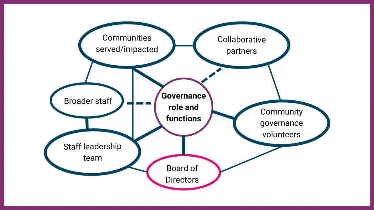 Diagram showing how a nonprofit CEO interacts with the Board of Directors, staff, communities, and partners to fulfill governance roles.