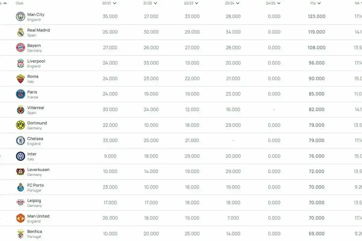 Tabela z rankingami klubów piłkarskich, w tym Man City, Real Madryt, Bayern, Liverpool, Roma, Inter.