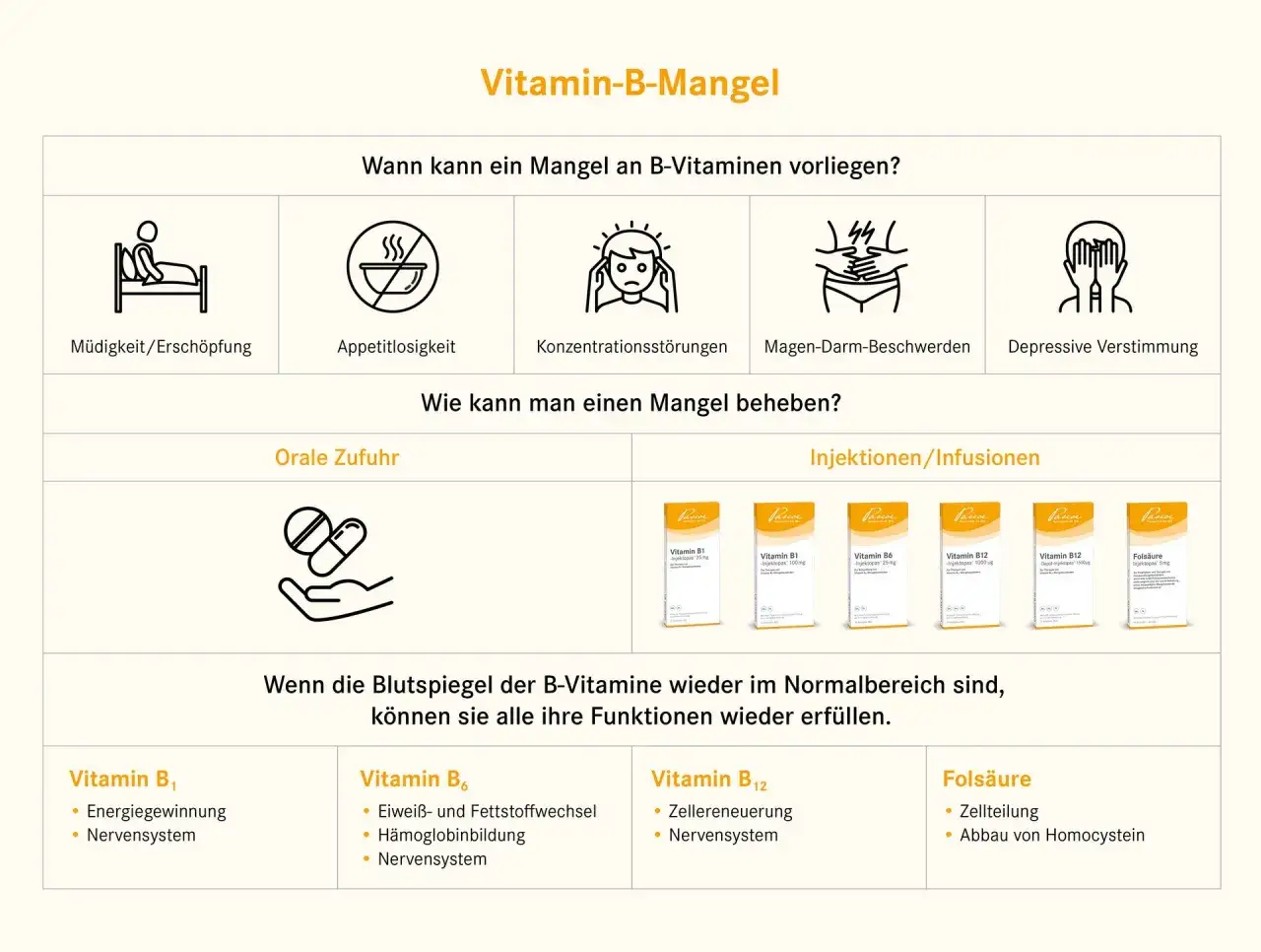 B6-Mangel-Symptome bei Frauen: Müdigkeit, Appetitlosigkeit, Konzentrationsstörungen, depressive Verstimmung. Behebung durch orale Zufuhr oder Injektionen.