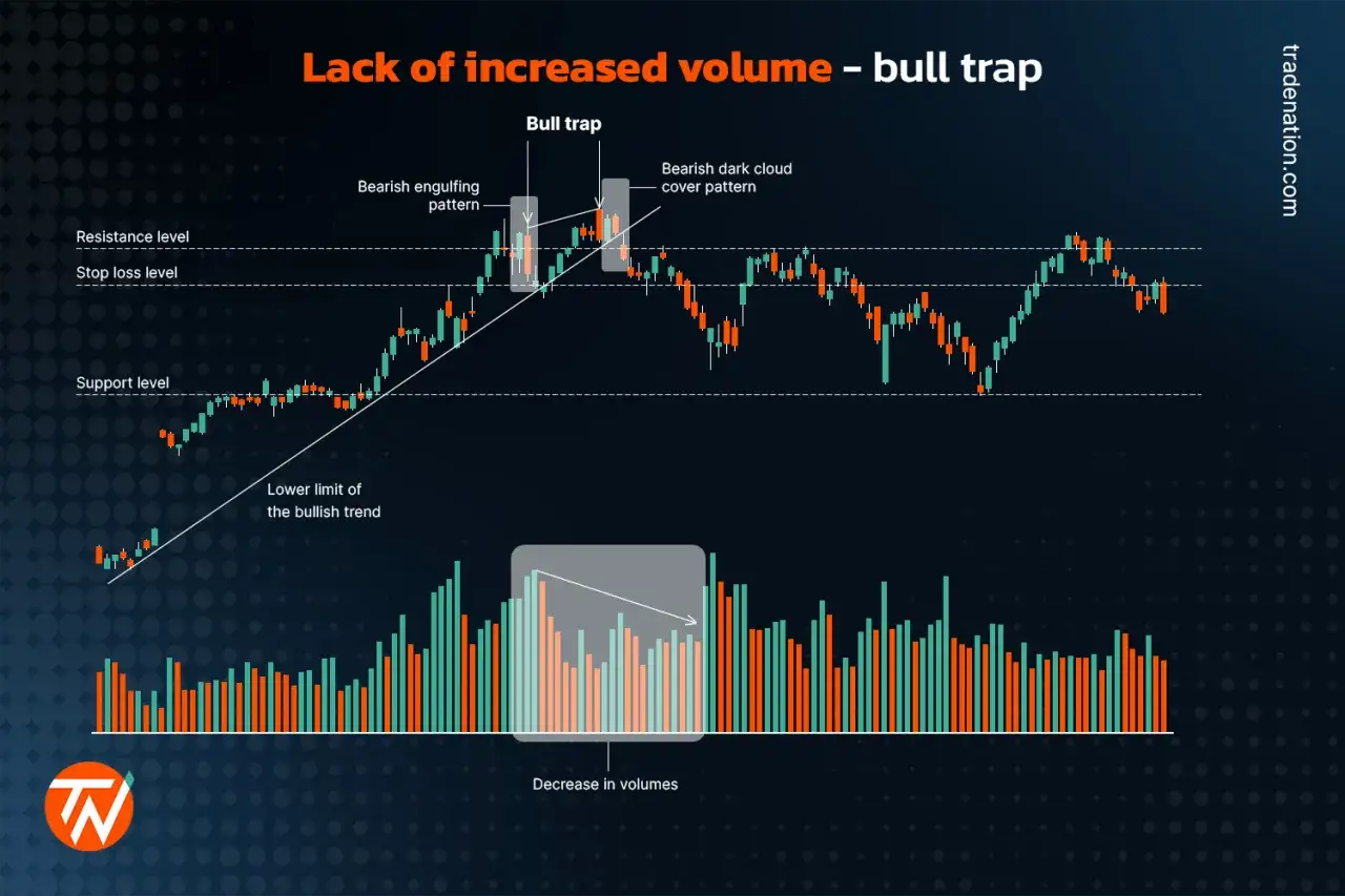 Gr&aacute;fico de velas muestra un bull trap, con patrones bajistas y volumen decreciente, indicando una posible trampa para alcistas.