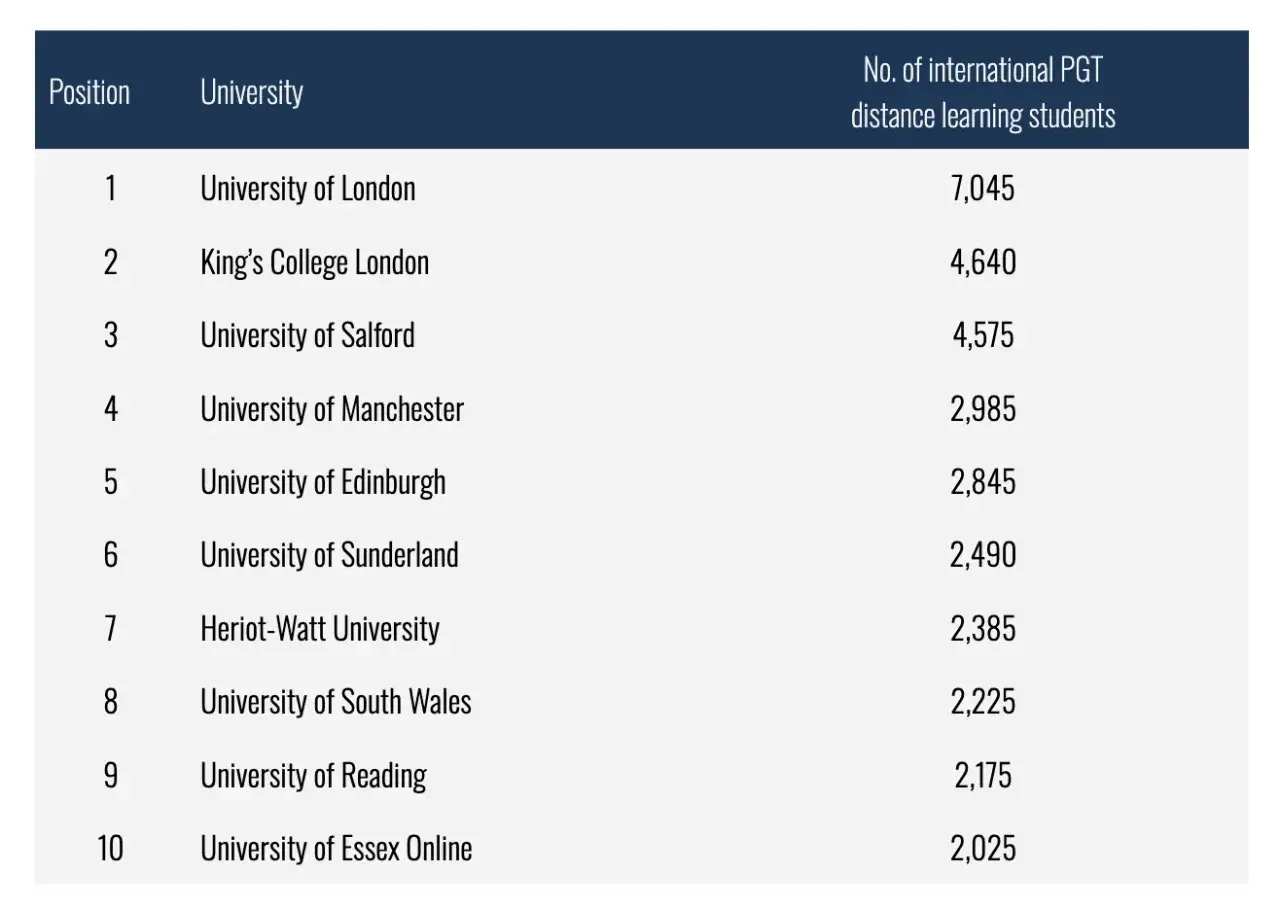 Top universities for online MPA degree programs, with University of London leading in international distance learning students.