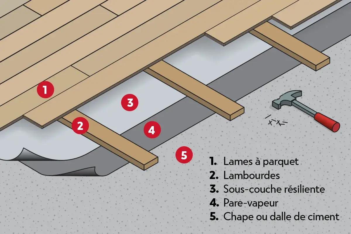 Illustration de la pose de parquet : lames, lambourdes, sous-couche, pare-vapeur sur chape de ciment. Un marteau est &agrave; c&ocirc;t&eacute;.