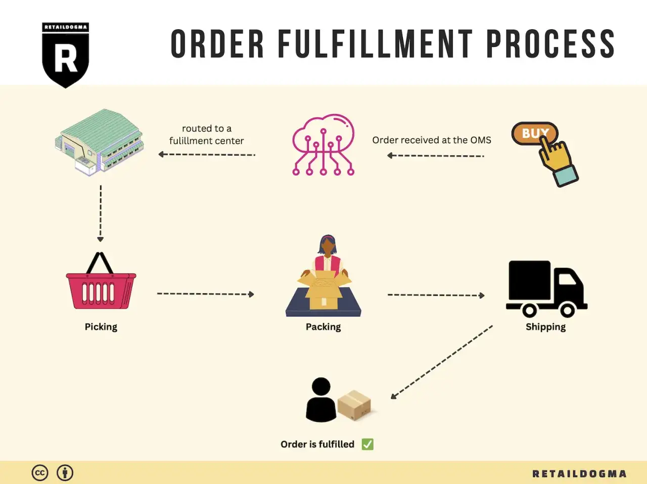 Proces realizacji zam&oacute;wienia: od zakupu, przez kompletację, pakowanie, aż po wysyłkę i finalne **outbound logistics**.