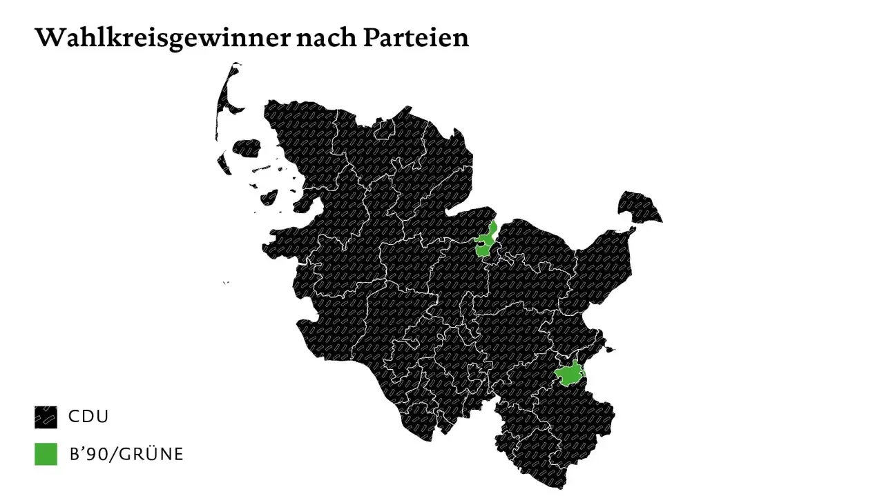 Karte zeigt Wahlkreisgewinner nach Parteien in Schleswig-Holstein. CDU dominiert, B'90/Grüne gewinnt in zwei Wahlkreisen.