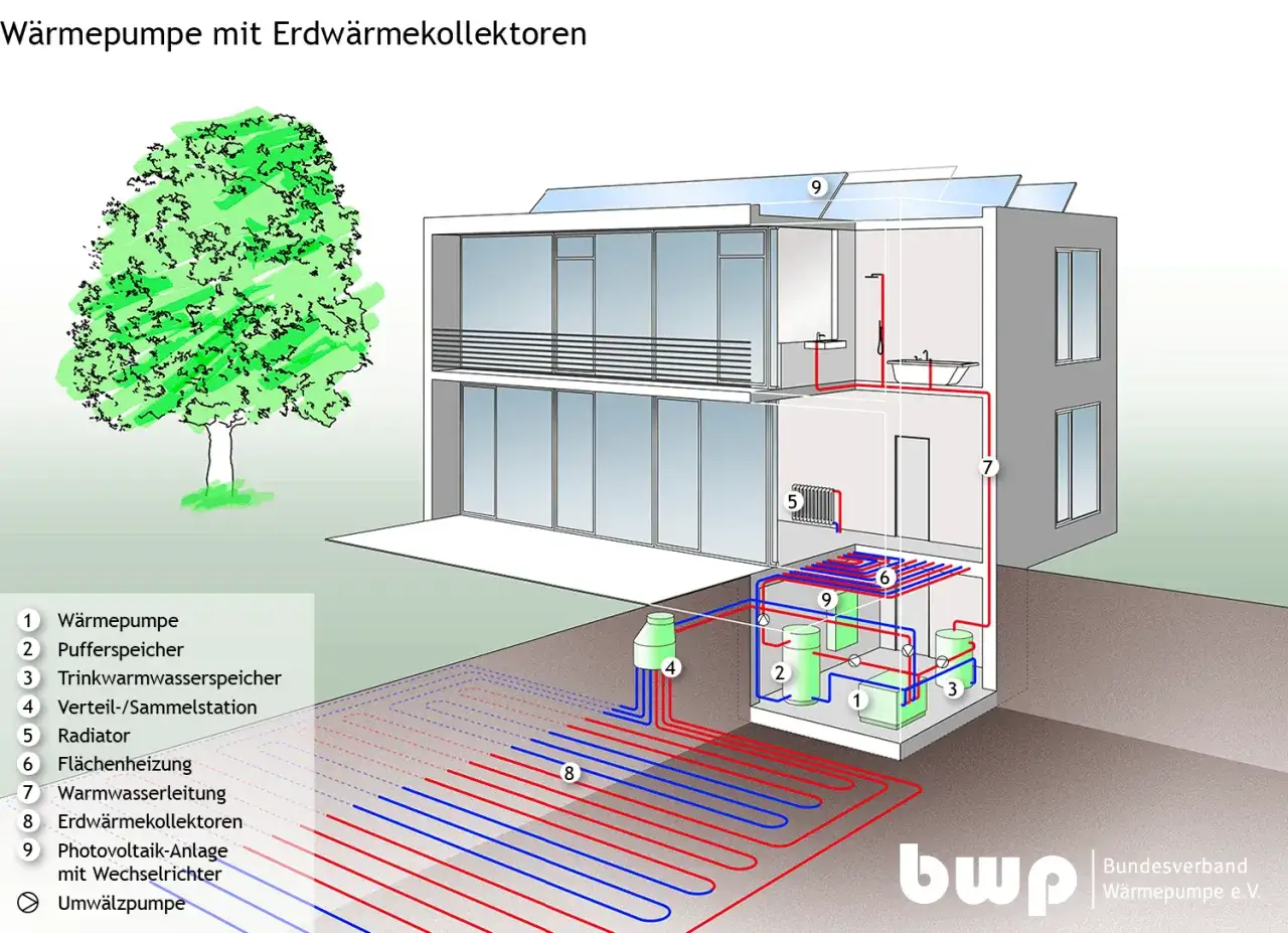 Schema einer Wärmepumpe mit Erdwärmekollektoren zeigt die Vorteile von Geothermie für ein modernes Haus.