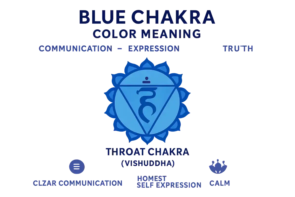 Blå chakra symboliserar klar kommunikation, uttryck och sanning. En blå aura kan indikera lugn och harmoni.