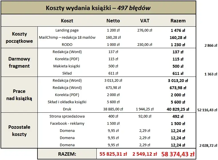 por&oacute;wnanie modeli wydawniczych książki