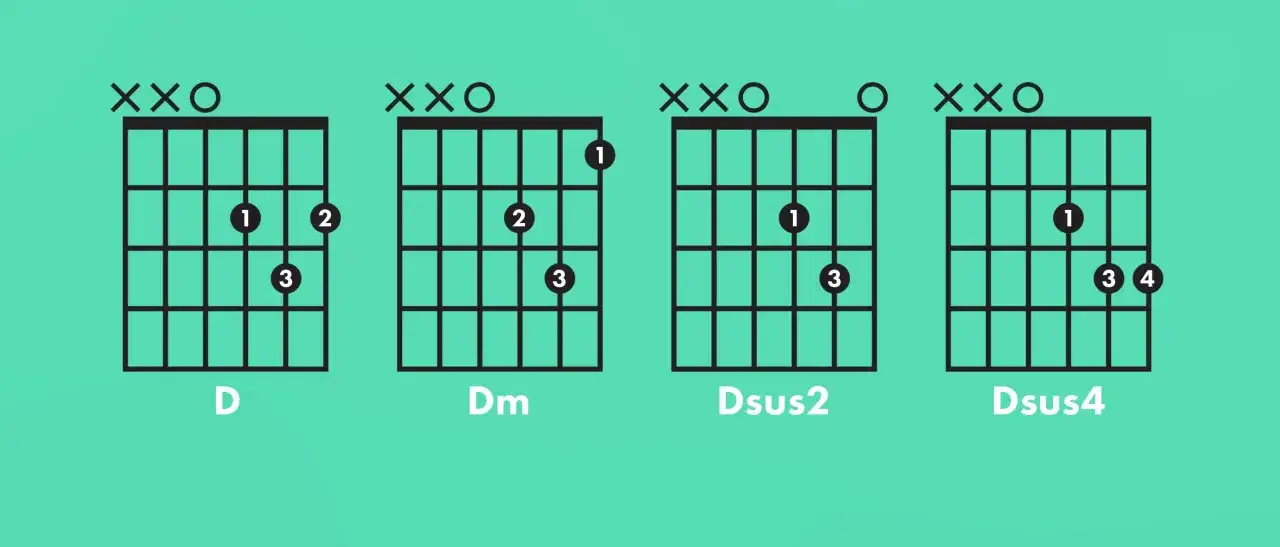 Diagrammes d'accords de guitare : D, Dm, Dsus2, Dsus4. Apprenez &agrave; jouer ces variations d'accords pour enrichir votre jeu.
