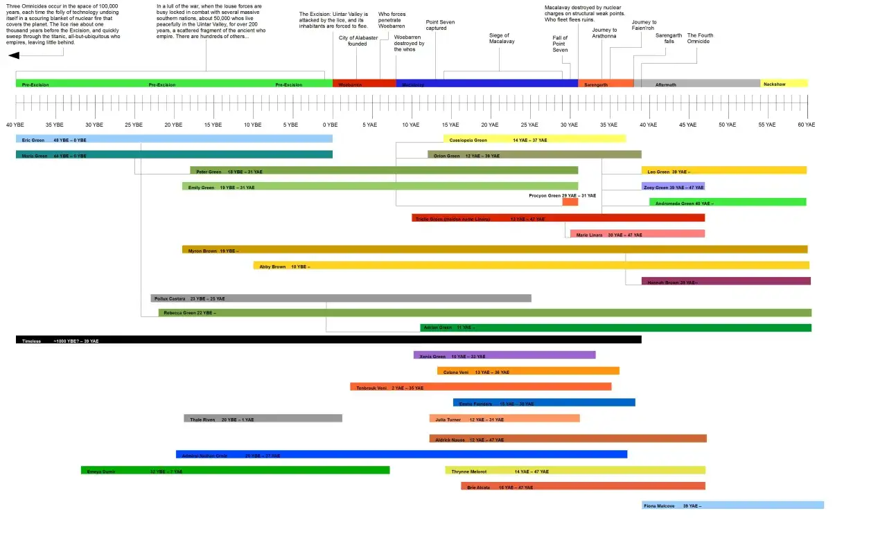 Wykres osi czasu z wydarzeniami i postaciami, jak Excel pomaga uniknąć błędów w chronologii powieści.