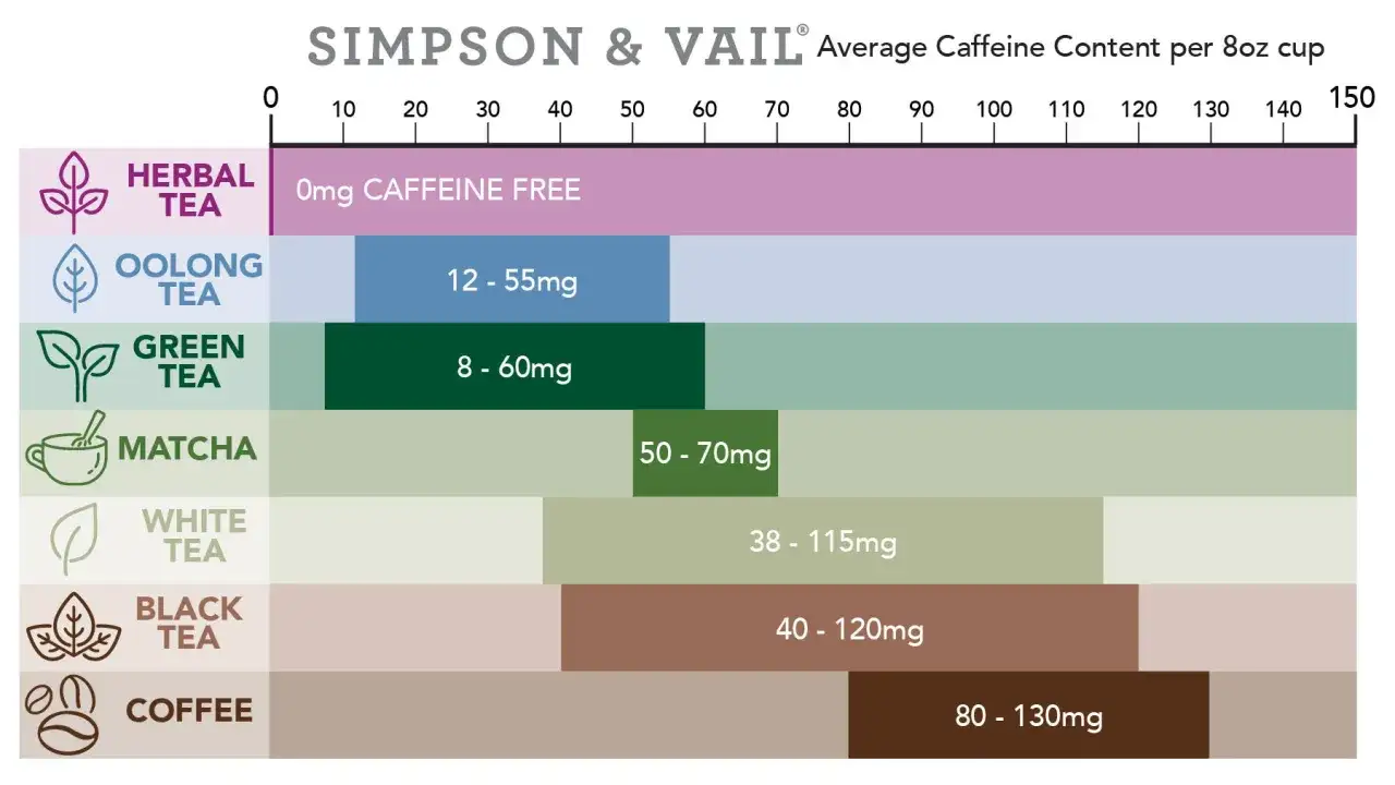 Grafik visar koffeinhalt för olika te smaker. Örtte är koffeinfritt, medan svart te och kaffe har högst koffein.