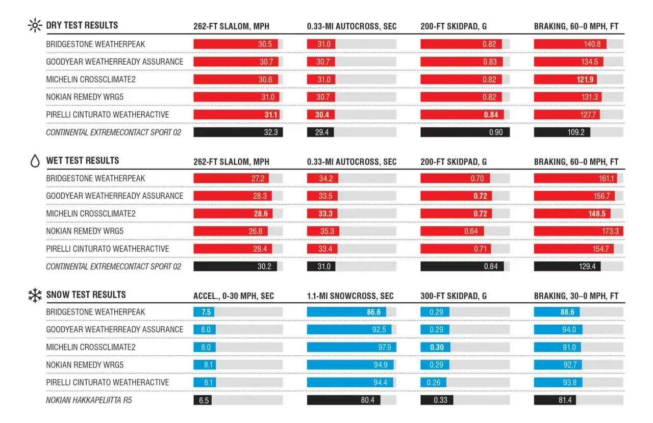 Tableau comparatif des performances de pneus : pneu été ou 4 saison. Tests sur sol sec, mouillé et neige.