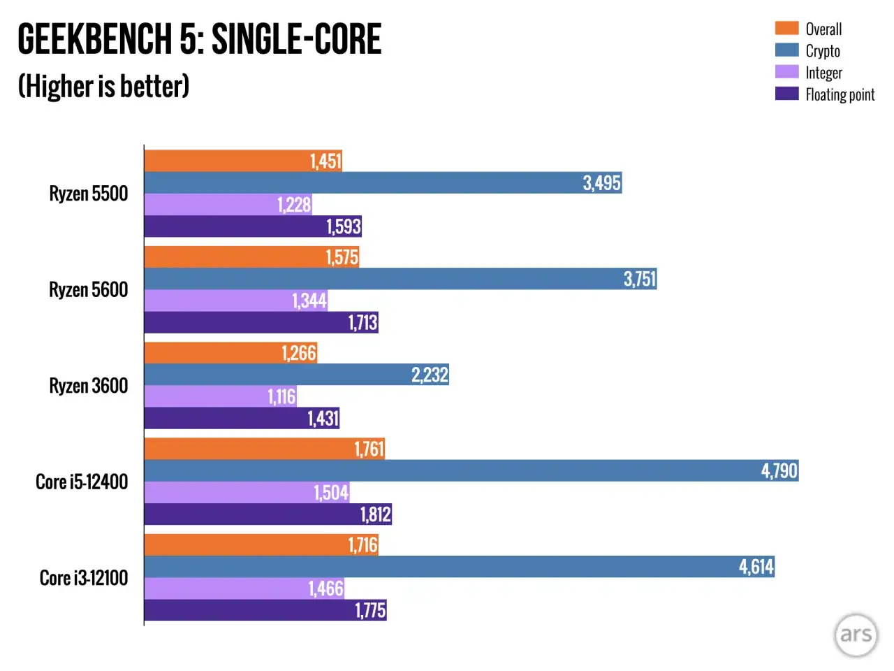 Vergleich: Ryzen 5 5600 vs 5600X im Geekbench 5 Single-Core-Test. Der 5600 ist dem 5500 überlegen.