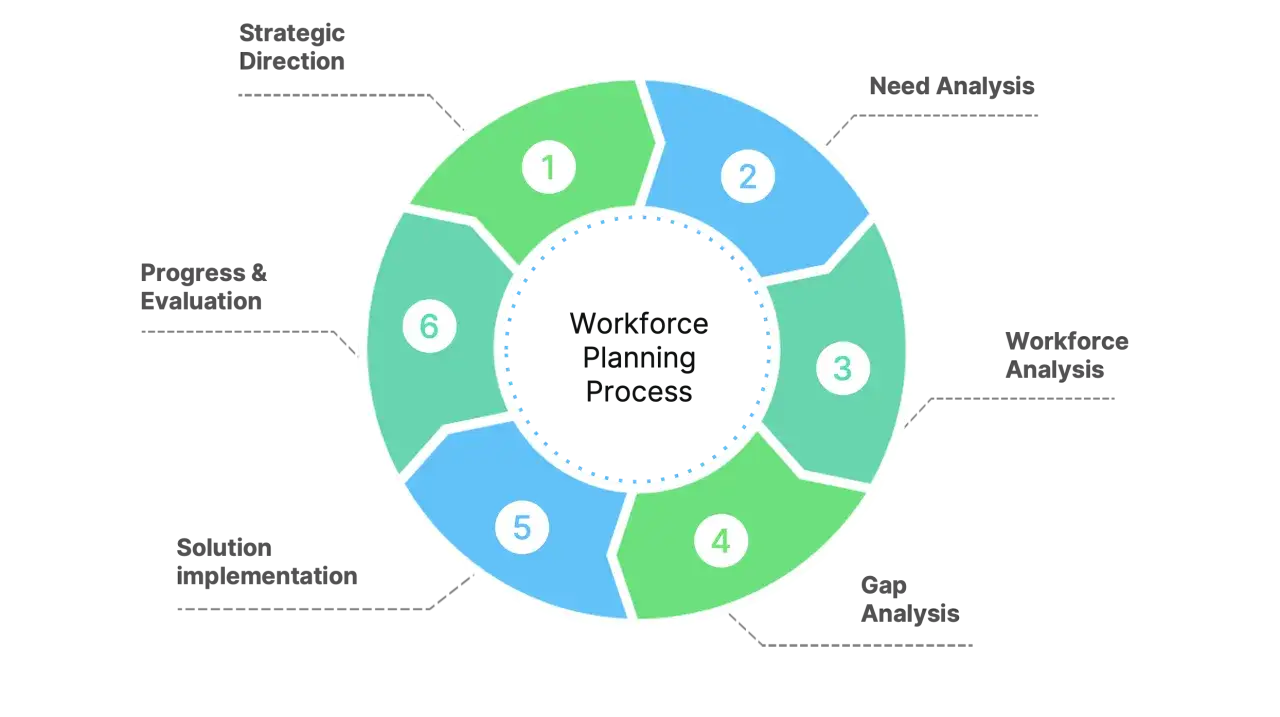 Kreislaufdiagramm des strategischen Personalplanungsprozesses: Strategische Ausrichtung, Bedarfsanalyse, Personalbestand, L&uuml;ckenanalyse, L&ouml;sungsimplementierung, Fortschritt & Bewertung.