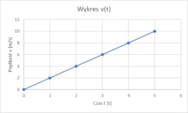 Zdjęcie Co to jest cw w fizyce? Zrozum przyspieszenie i jego znaczenie