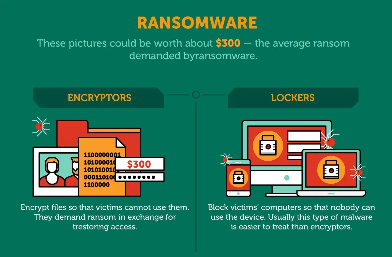 Ransomware: Verschl&uuml;sselt Dateien oder sperrt Ger&auml;te. Die durchschnittliche L&ouml;segeldforderung betr&auml;gt 300 $.