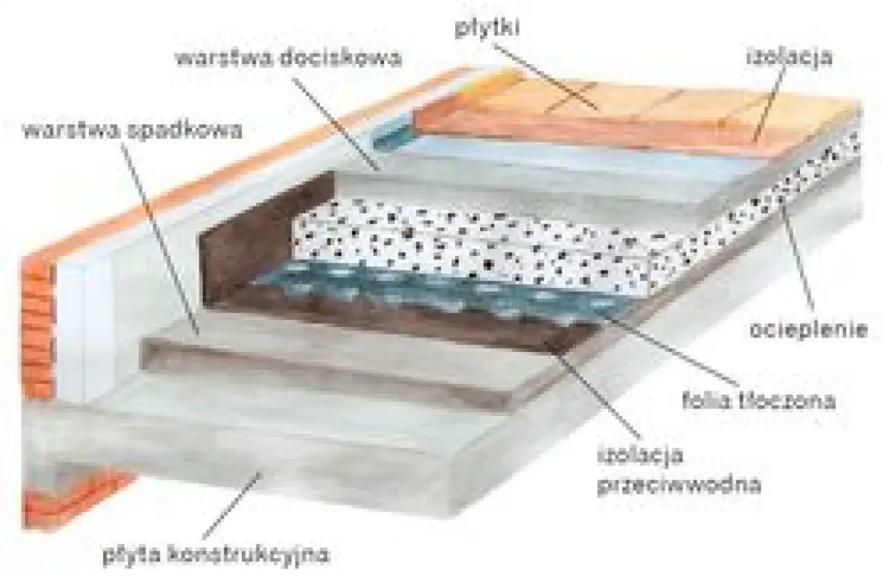 Schemat warstw balkonu: płyta konstrukcyjna, izolacja przeciwwodna, folia tłoczona, ocieplenie, warstwa spadkowa, warstwa dociskowa i płytki. Pokazuje, jak ocieplić balkon.