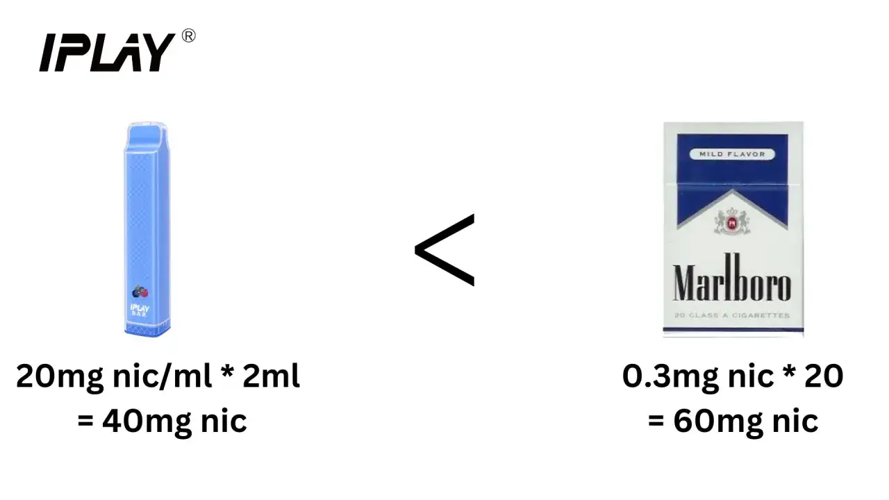 Porównanie zawartości nikotyny: IPLAY BAR (40mg) vs. papierosy Marlboro (60mg). Dowiedz się, ile nikotyny ma papieros.