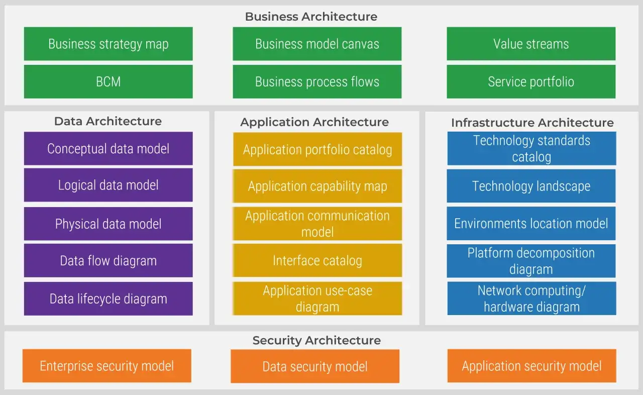 Schéma de cartographie d'un système d'information, détaillant les architectures métier, données, applicative, infrastructure et sécurité.