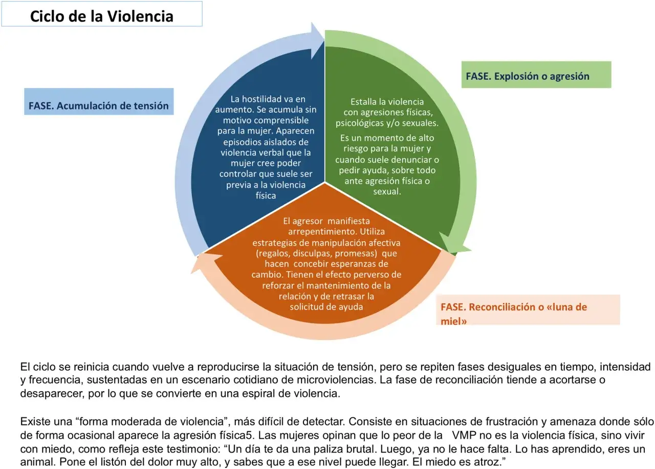 Ciclo de la violencia: acumulaci&oacute;n de tensi&oacute;n, explosi&oacute;n y reconciliaci&oacute;n. C&oacute;mo ayudar a una mujer maltratada es clave en la fase de explosi&oacute;n.