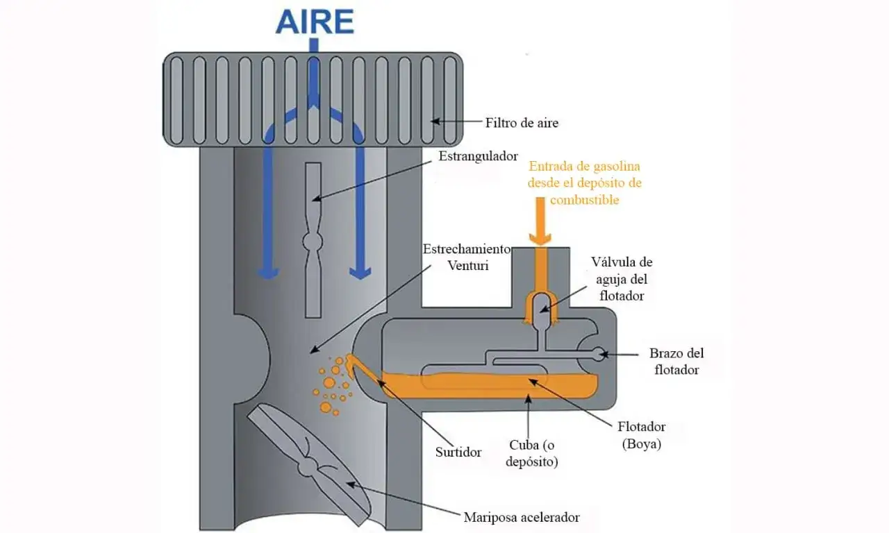 Diagrama de un carburador de coche, mostrando el flujo de aire y gasolina, el Venturi, el surtidor y el flotador.
