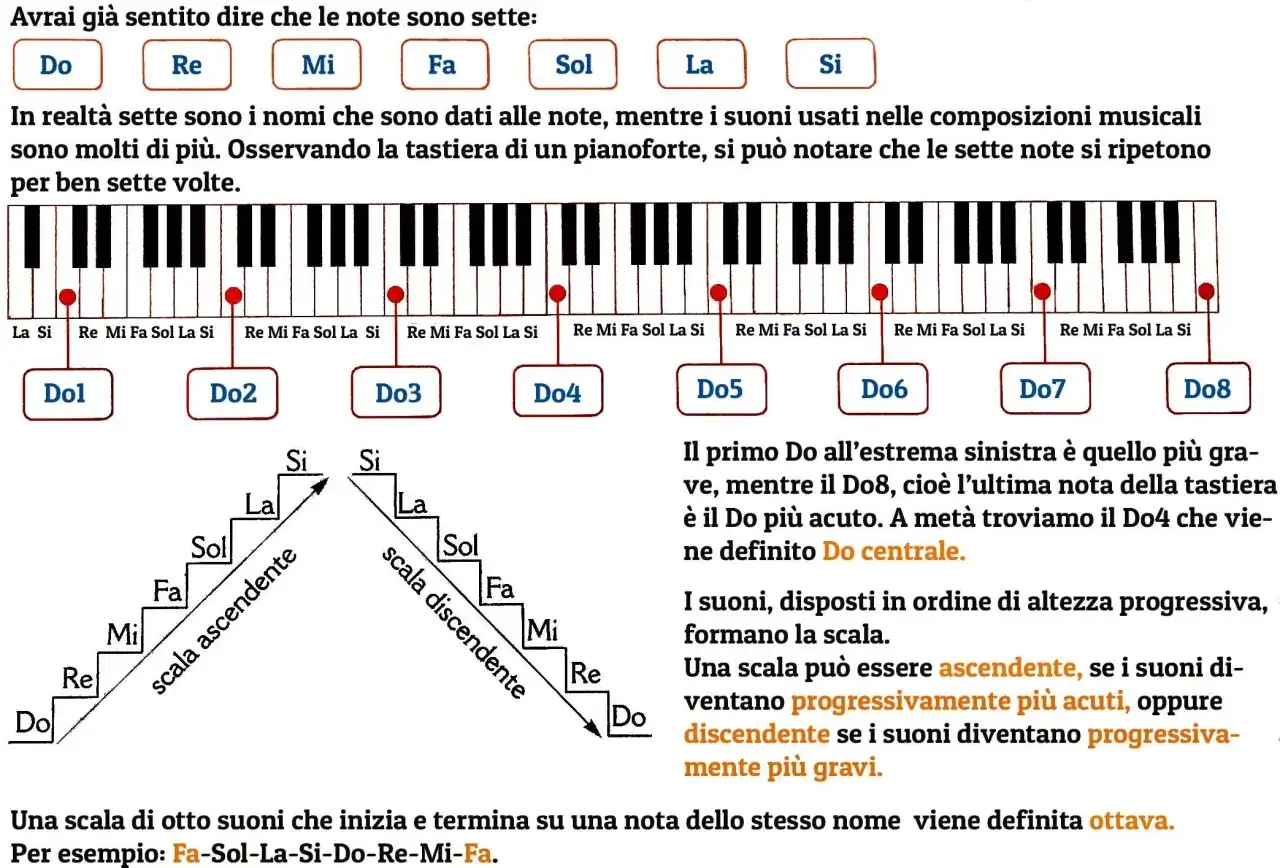 Tastiera di pianoforte con note musicali e scale ascendenti/discendenti. Il Do più grave è a sinistra, il Do più acuto (Do8) a destra.