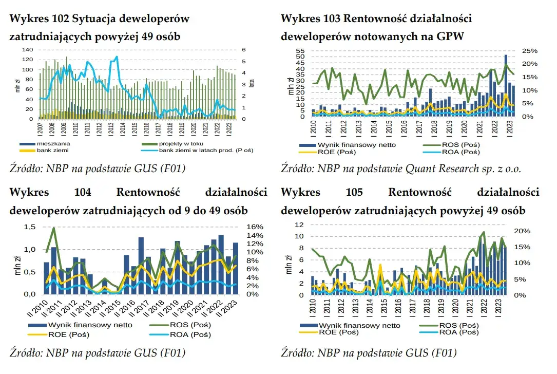 czynniki wpływające na zysk dewelopera