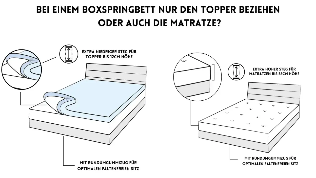 Boxspringbett beziehen: Links Topper (bis 12cm) mit niedrigem Steg, rechts Matratze (bis 36cm) mit hohem Steg. Beide mit Gummizug.