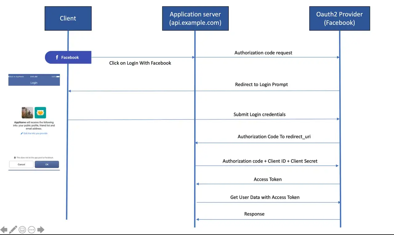 Flux OAuth2 : un client utilise son passeport Facebook pour se connecter à un serveur via un jeton JWT.