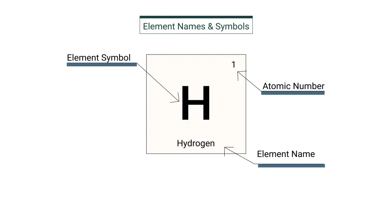 Schemat przedstawia wodór (H), jego liczbę atomową (1) i nazwę. To przykład zasad ortograficznych w chemii.
