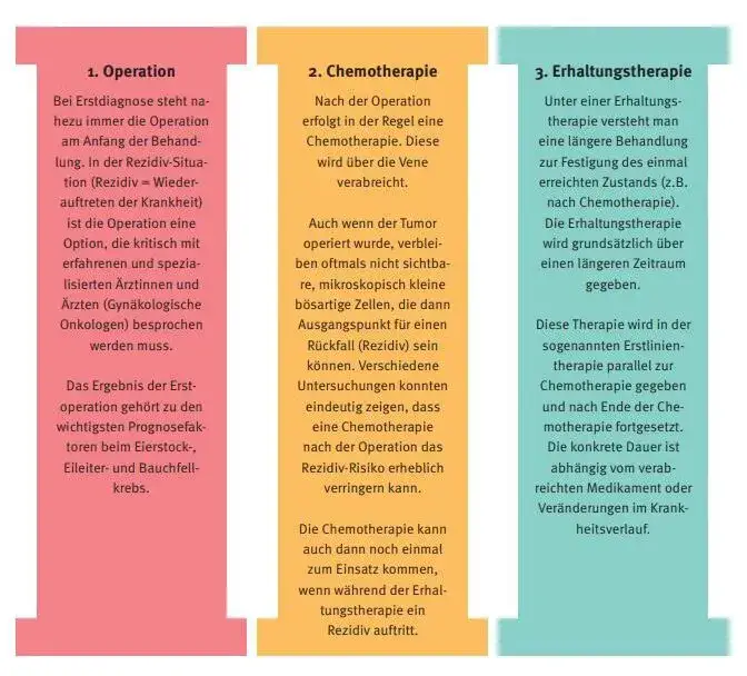 Zdjęcie Symptome Eierstockkrebs: Warnsignale, die Sie nicht ignorieren sollten