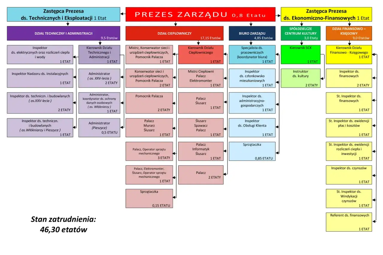 schemat organów spółdzielni mieszkaniowej