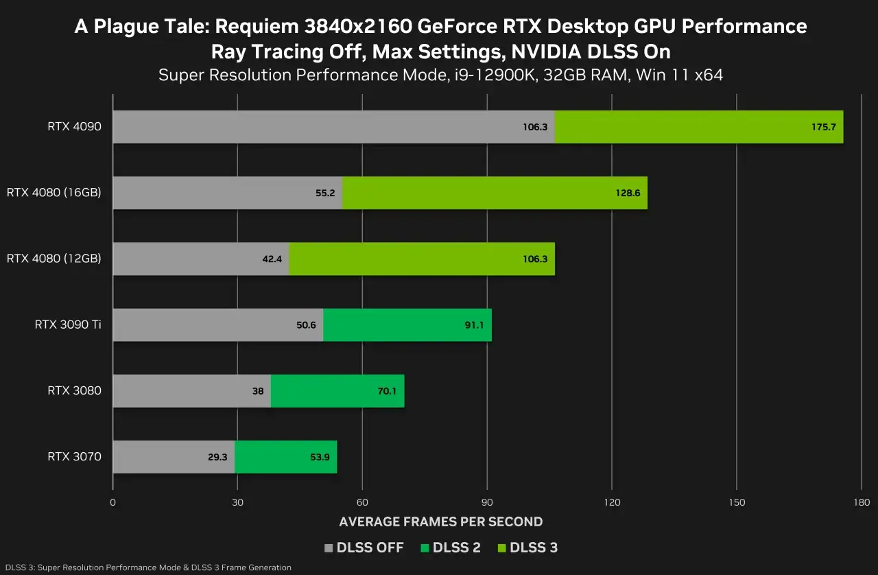 Vergleich RTX 3090 vs 4080: A Plague Tale: Requiem zeigt deutliche Leistungsvorteile der 40er-Serie bei DLSS 3.
